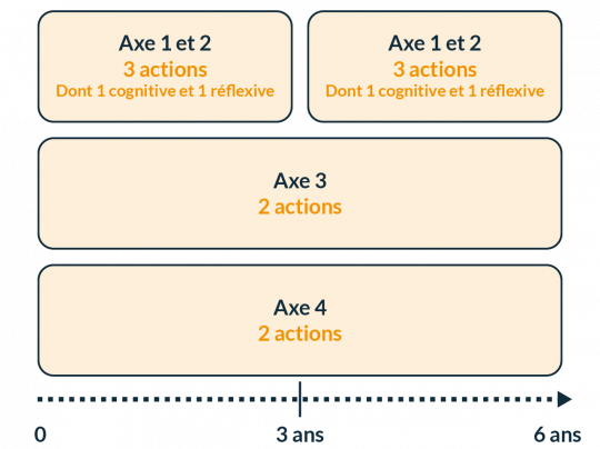 Planning actions DPC